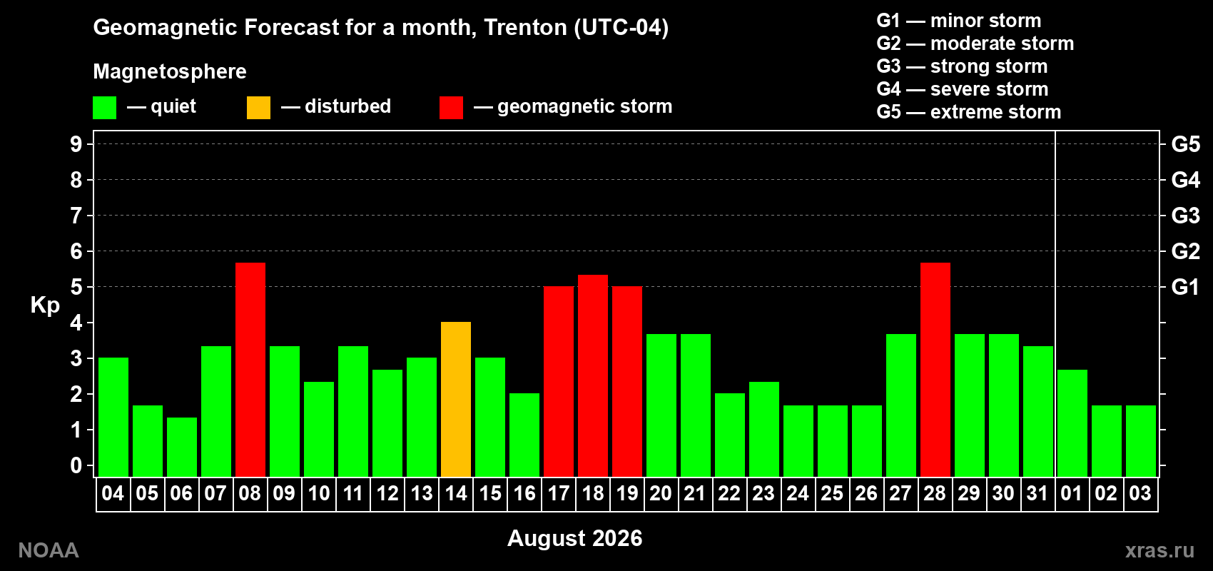 Geomagnetic index Kp forecast for the next month
