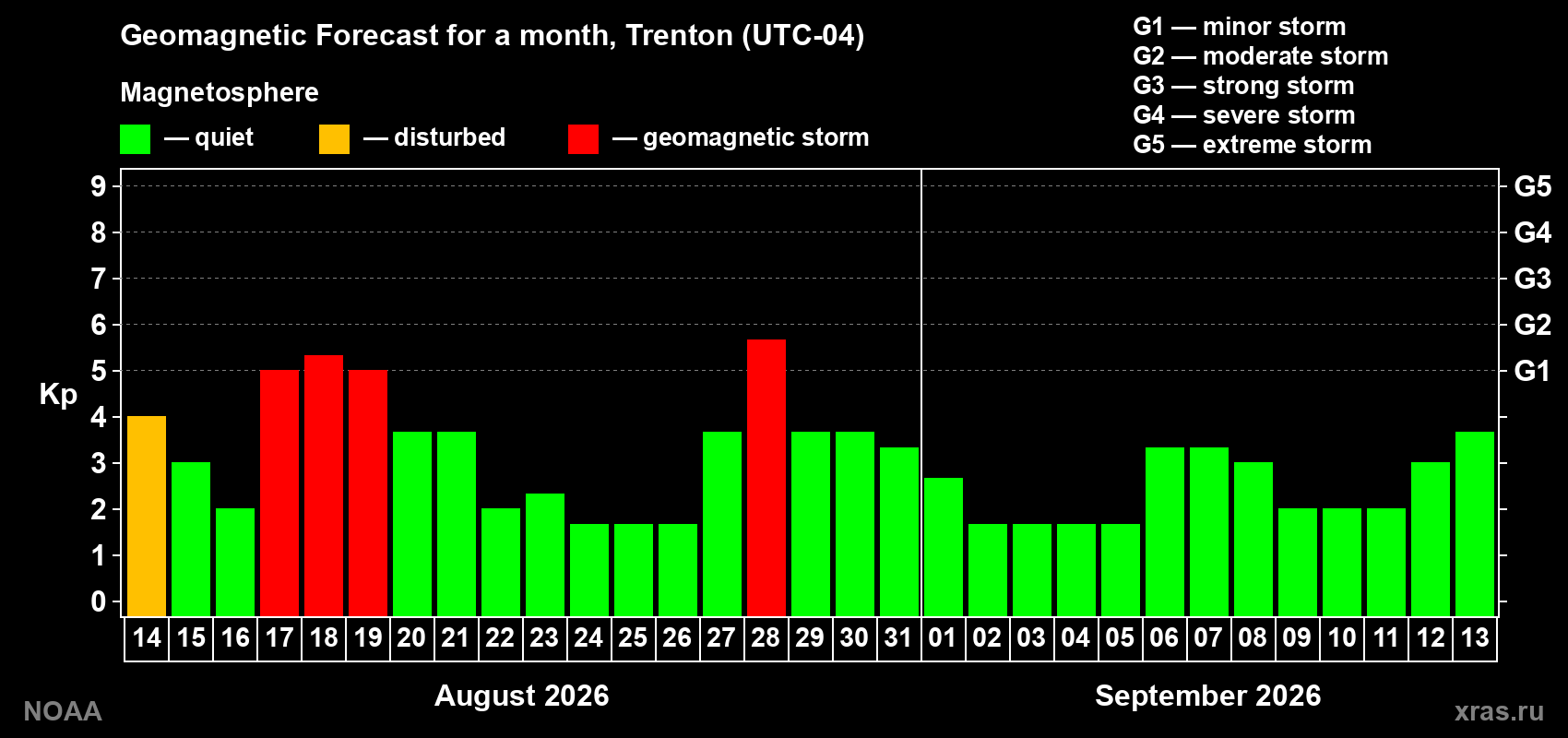 Geomagnetic index Kp forecast for the next month