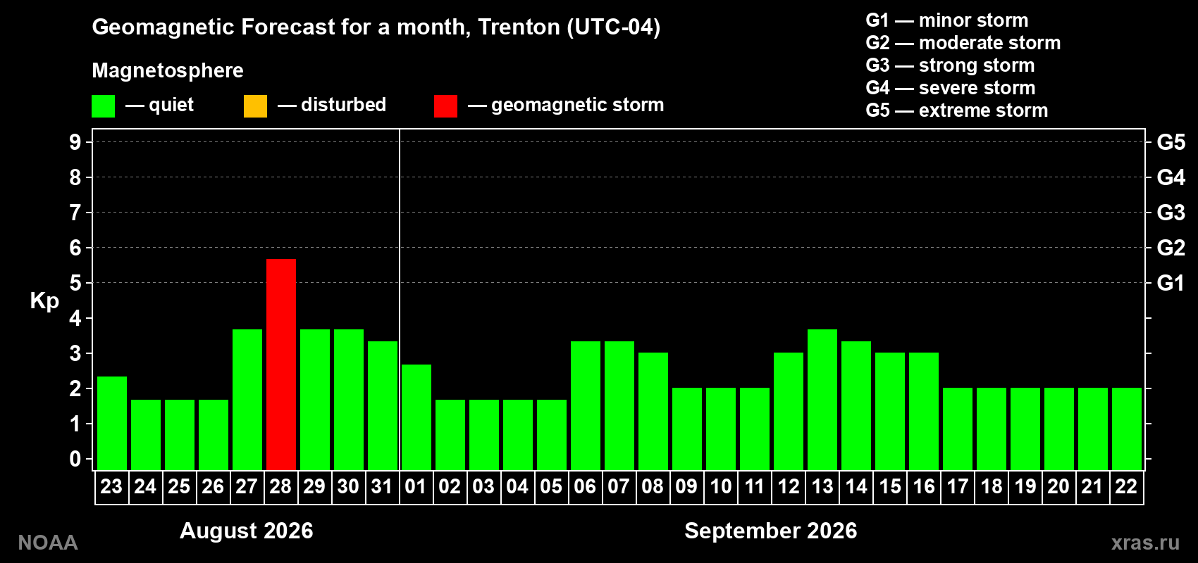 Geomagnetic index Kp forecast for the next month