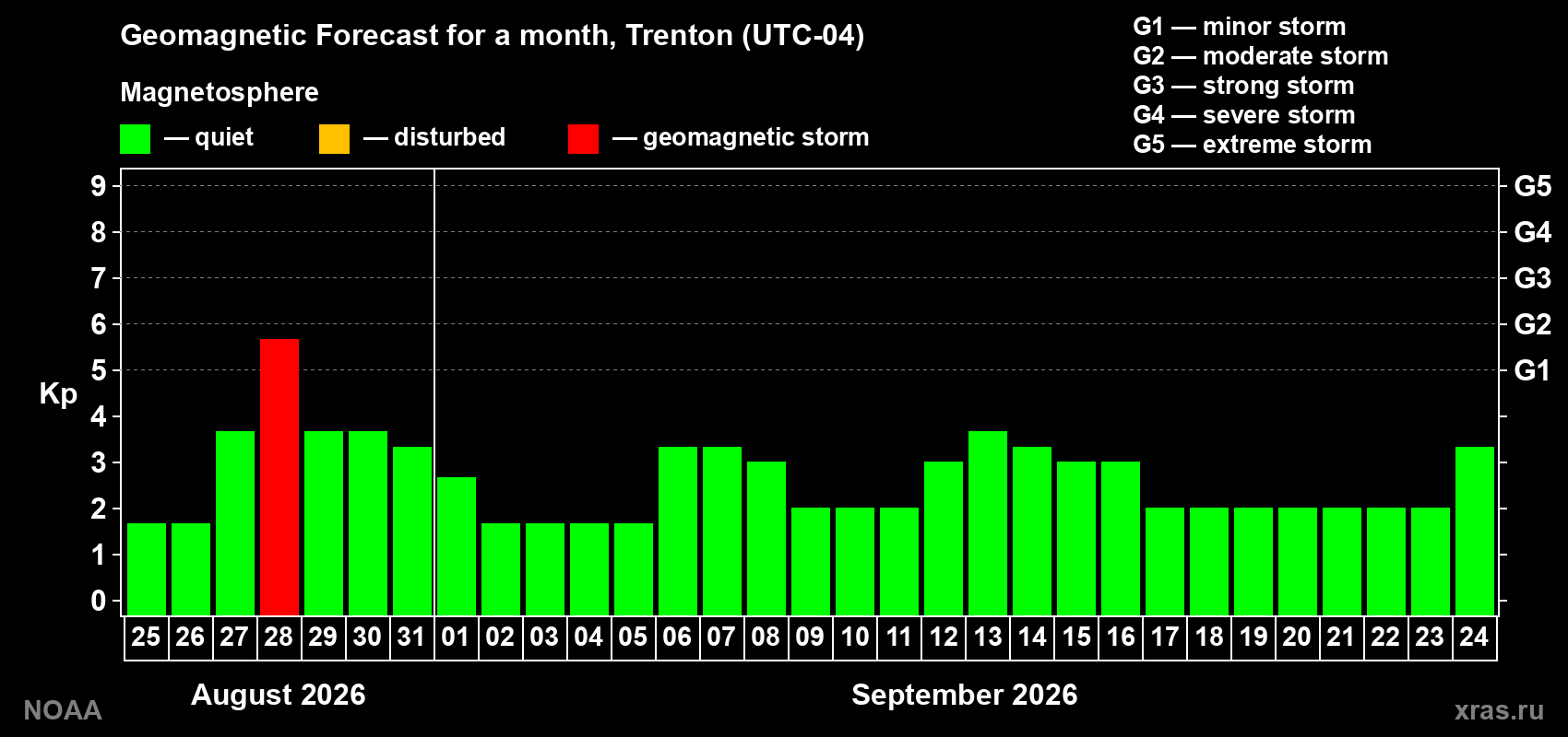 Geomagnetic index Kp forecast for the next month