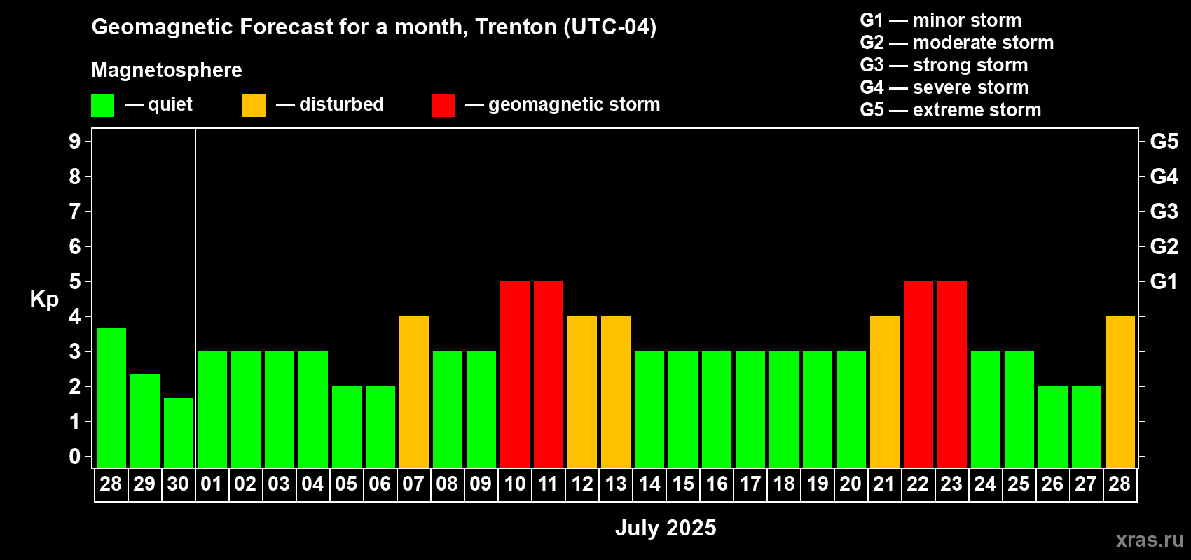 Forecast of the daily maximal value of geomagnetic index Kp for <b>1 month</b> (31 days) <b></b>
