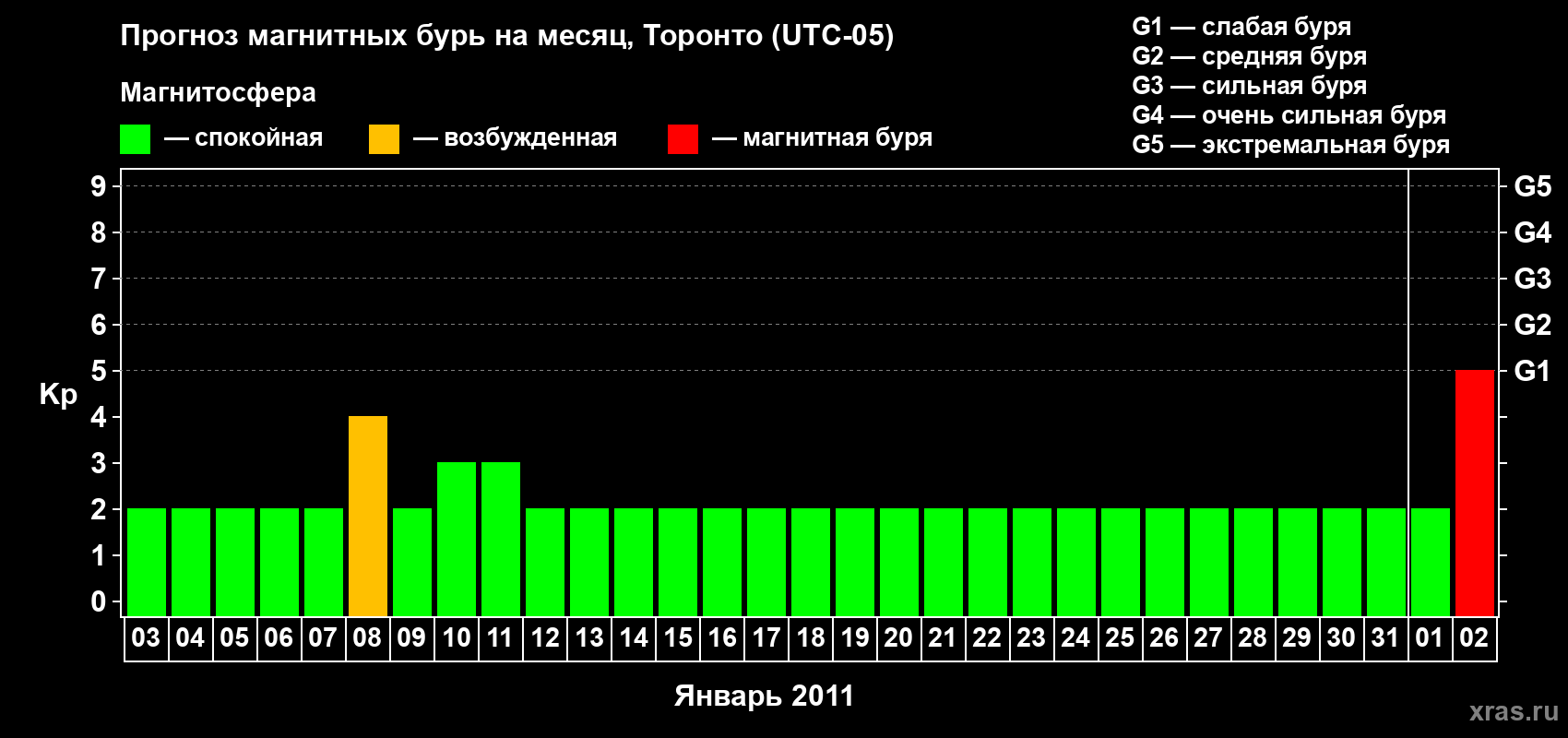 Прогноз максимального суточного геомагнитного индекса Kp на <b>1 месяц</b> (31 день) <b>с 03 января по 02 февраля 2011 г</b>