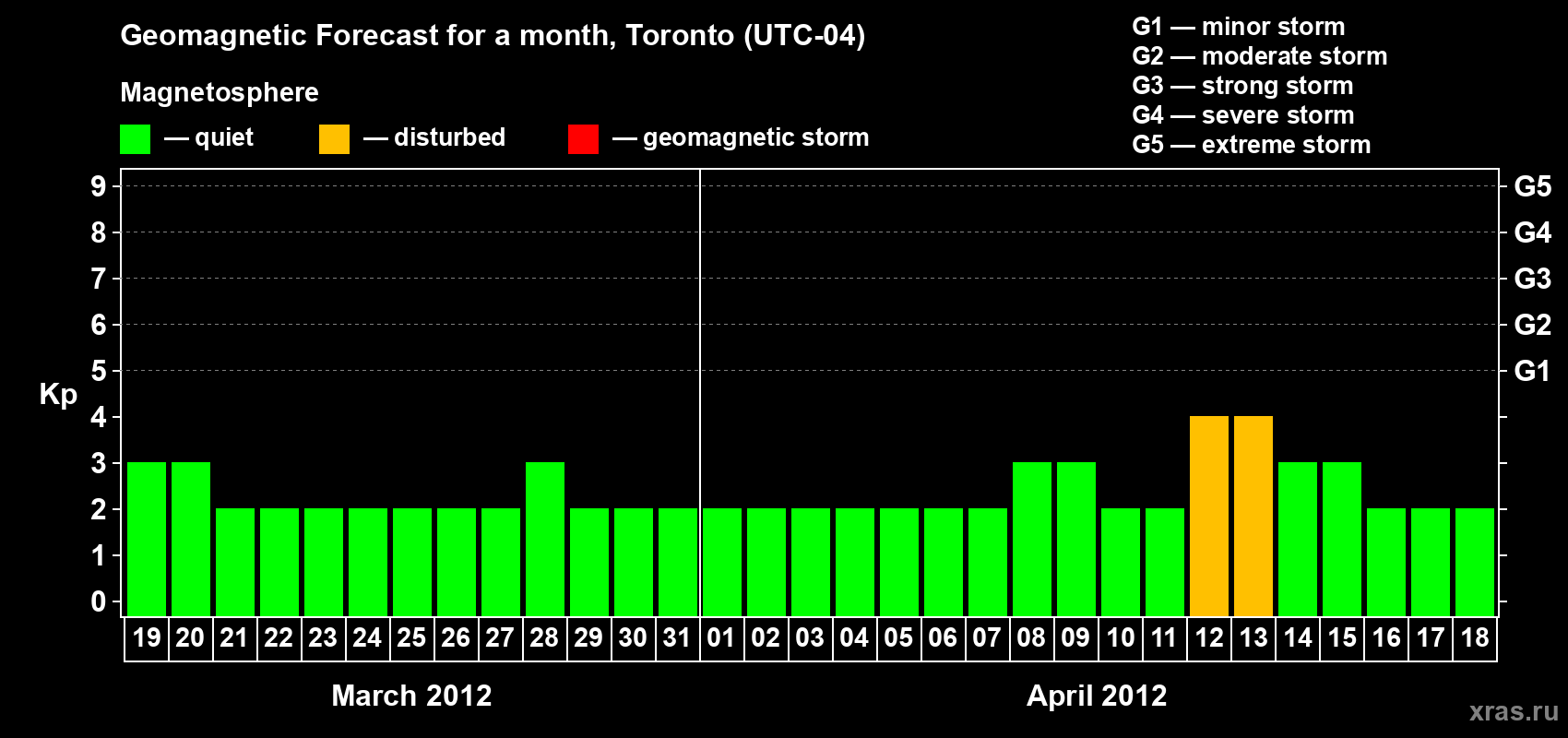 Forecast of the daily maximal value of geomagnetic index Kp for <b>1 month</b> (31 days) <b>from Mar 19, 2012 to Apr 18, 2012</b>