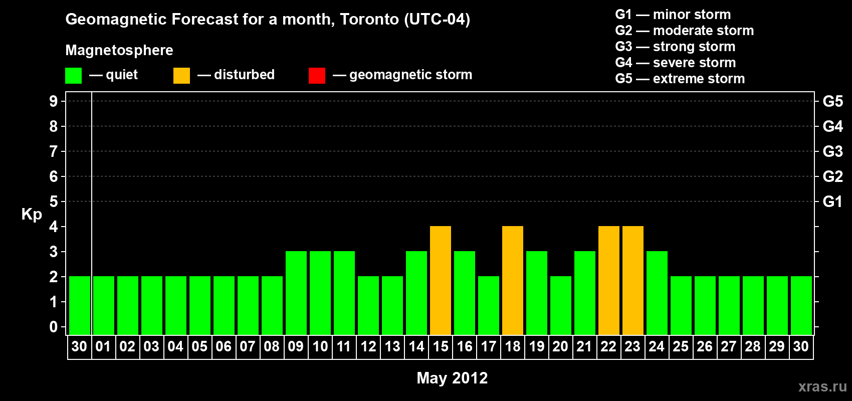 Forecast of the daily maximal value of geomagnetic index Kp for <b>1 month</b> (31 days) <b>from Apr 30, 2012 to May 30, 2012</b>