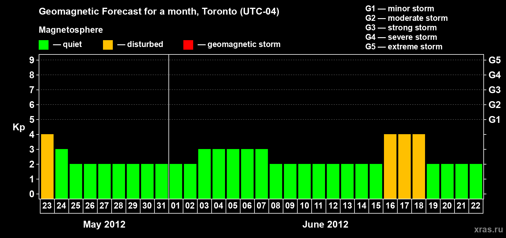 Forecast of the daily maximal value of geomagnetic index Kp for <b>1 month</b> (31 days) <b>from May 23, 2012 to Jun 22, 2012</b>