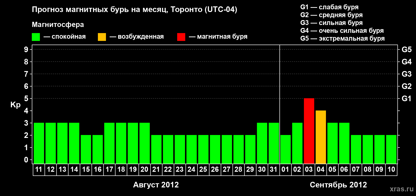 Прогноз максимального суточного геомагнитного индекса Kp на <b>1 месяц</b> (31 день) <b>с 11 августа по 10 сентября 2012 г</b>