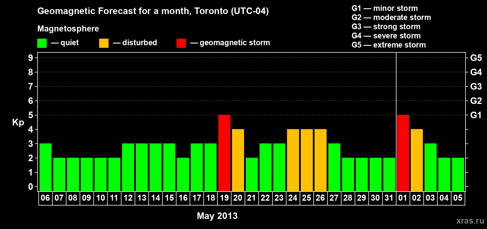Forecast of the daily maximal value of geomagnetic index Kp for <b>1 month</b> (31 days) <b>from May 06, 2013 to Jun 05, 2013</b>