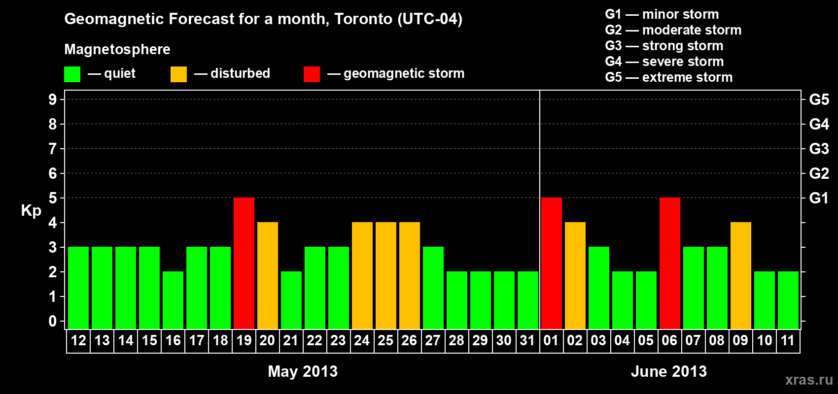 Forecast of the daily maximal value of geomagnetic index Kp for <b>1 month</b> (31 days) <b>from May 12, 2013 to Jun 11, 2013</b>