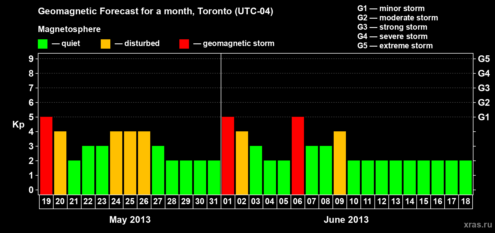 Forecast of the daily maximal value of geomagnetic index Kp for <b>1 month</b> (31 days) <b>from May 19, 2013 to Jun 18, 2013</b>