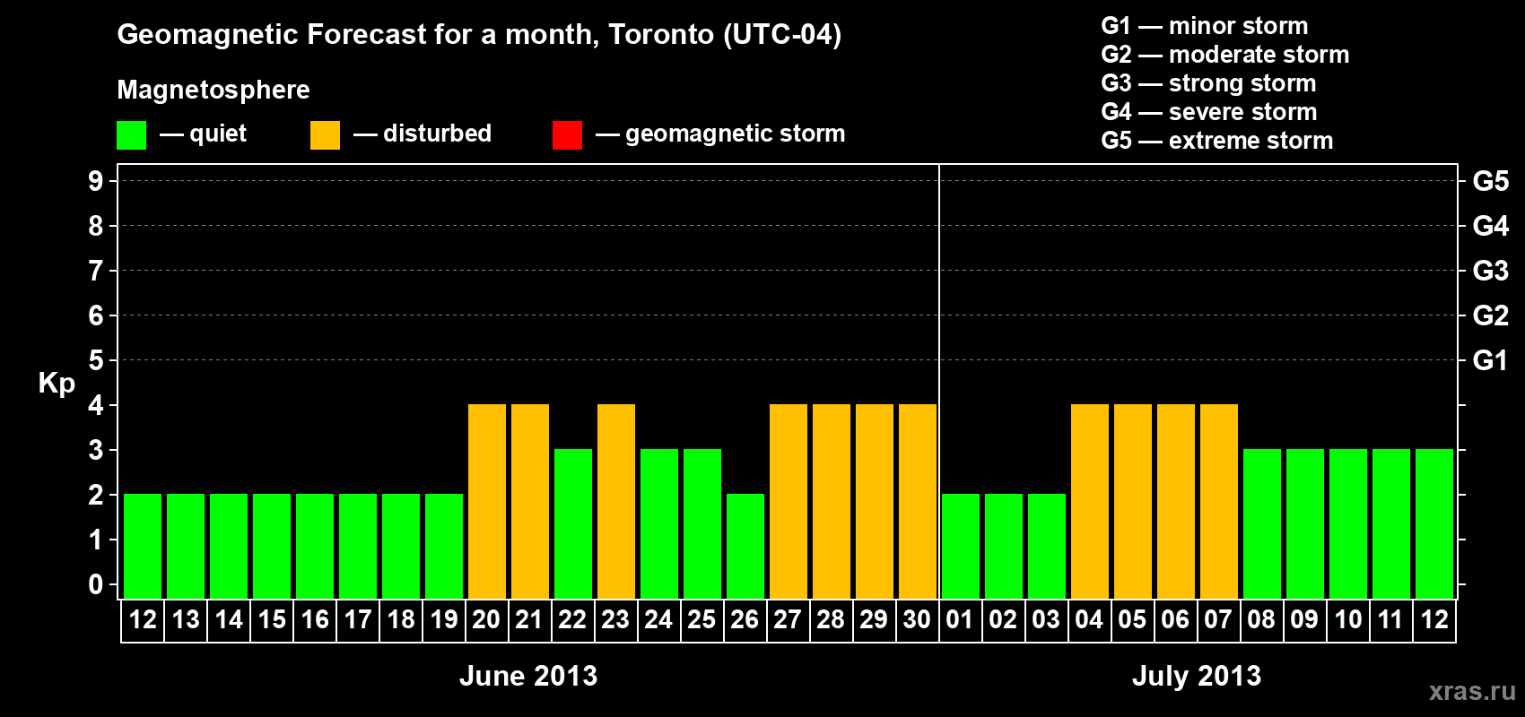Forecast of the daily maximal value of geomagnetic index Kp for <b>1 month</b> (31 days) <b>from Jun 12, 2013 to Jul 12, 2013</b>