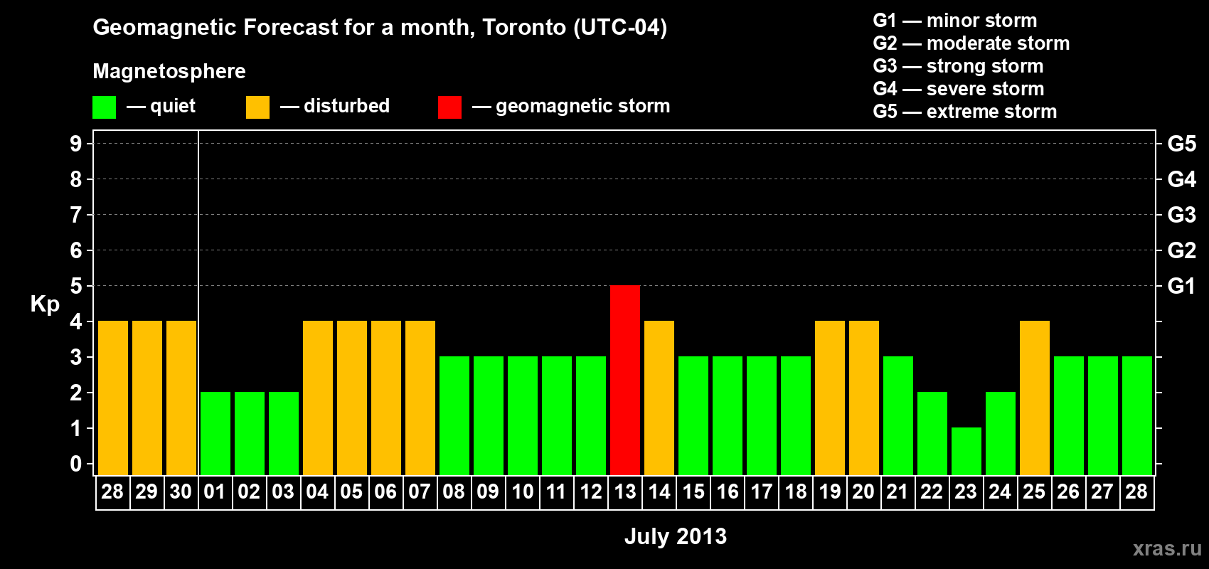 Forecast of the daily maximal value of geomagnetic index Kp for <b>1 month</b> (31 days) <b>from Jun 28, 2013 to Jul 28, 2013</b>