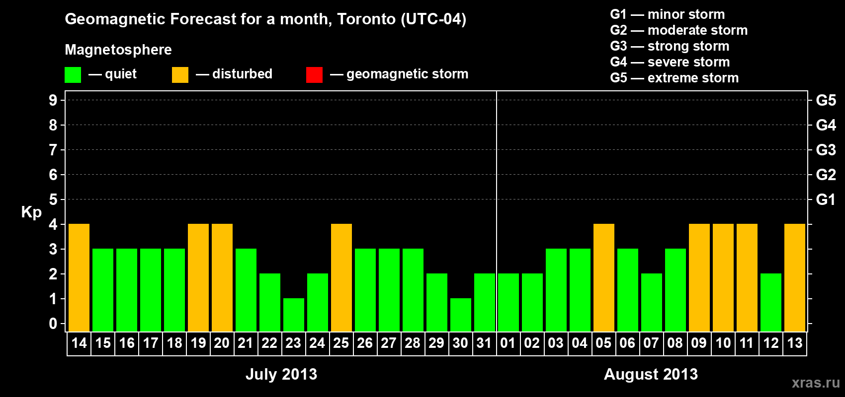 Forecast of the daily maximal value of geomagnetic index Kp for <b>1 month</b> (31 days) <b>from Jul 14, 2013 to Aug 13, 2013</b>