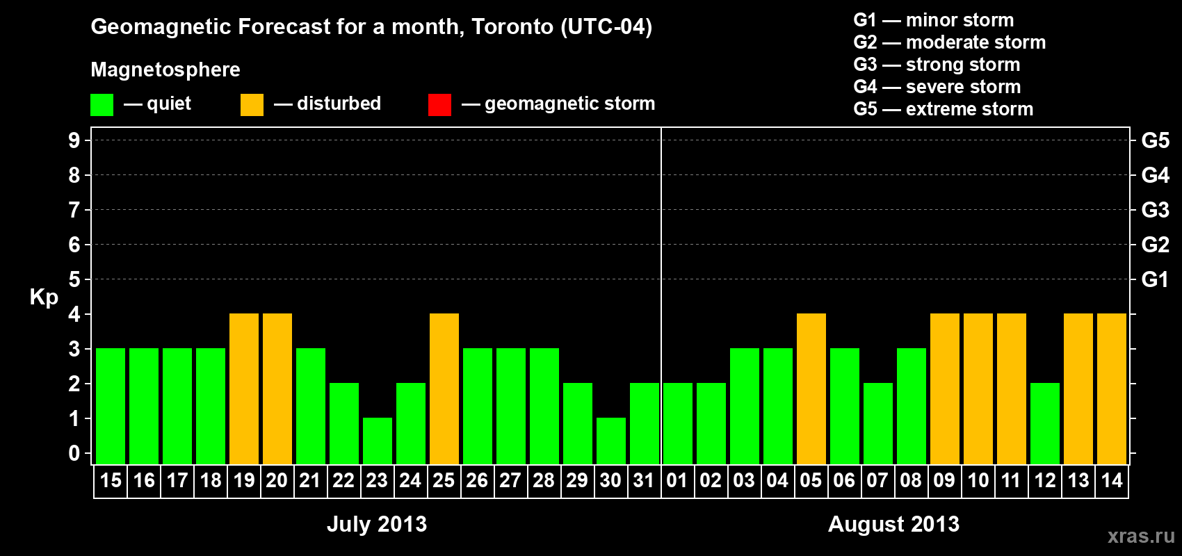 Forecast of the daily maximal value of geomagnetic index Kp for <b>1 month</b> (31 days) <b>from Jul 15, 2013 to Aug 14, 2013</b>