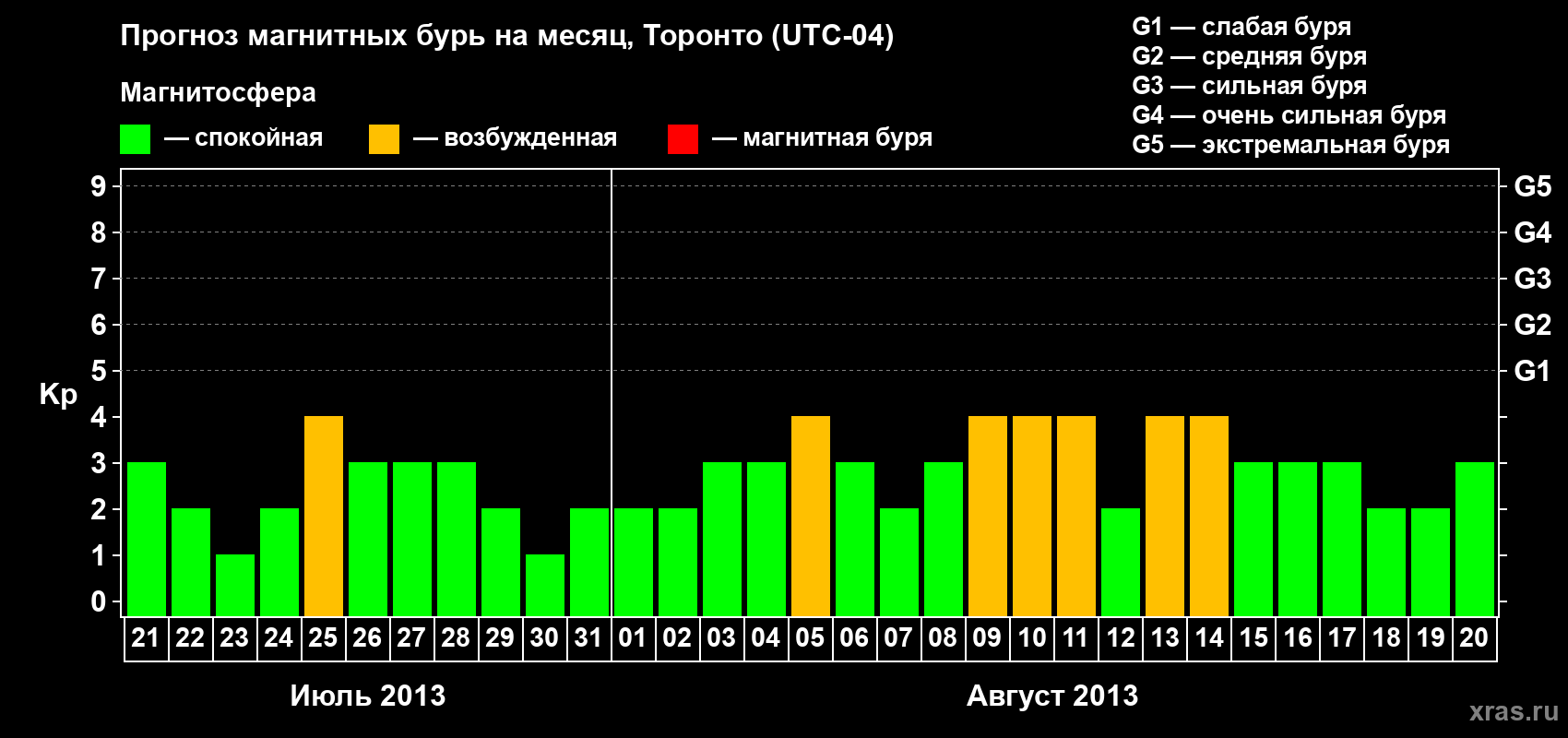 Прогноз максимального суточного геомагнитного индекса Kp на <b>1 месяц</b> (31 день) <b>с 21 июля по 20 августа 2013 г</b>