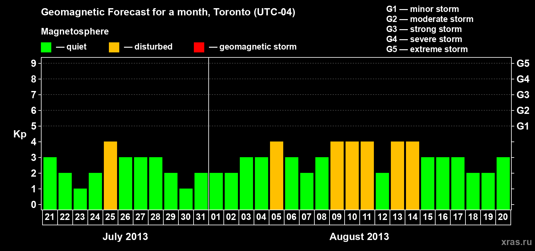 Forecast of the daily maximal value of geomagnetic index Kp for <b>1 month</b> (31 days) <b>from Jul 21, 2013 to Aug 20, 2013</b>