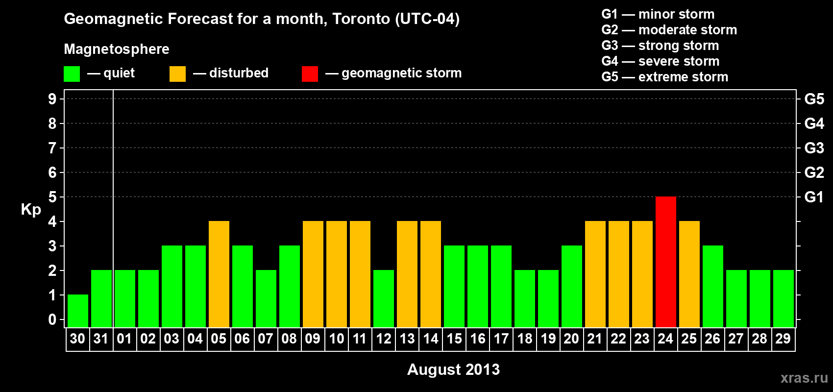 Forecast of the daily maximal value of geomagnetic index Kp for <b>1 month</b> (31 days) <b>from Jul 30, 2013 to Aug 29, 2013</b>