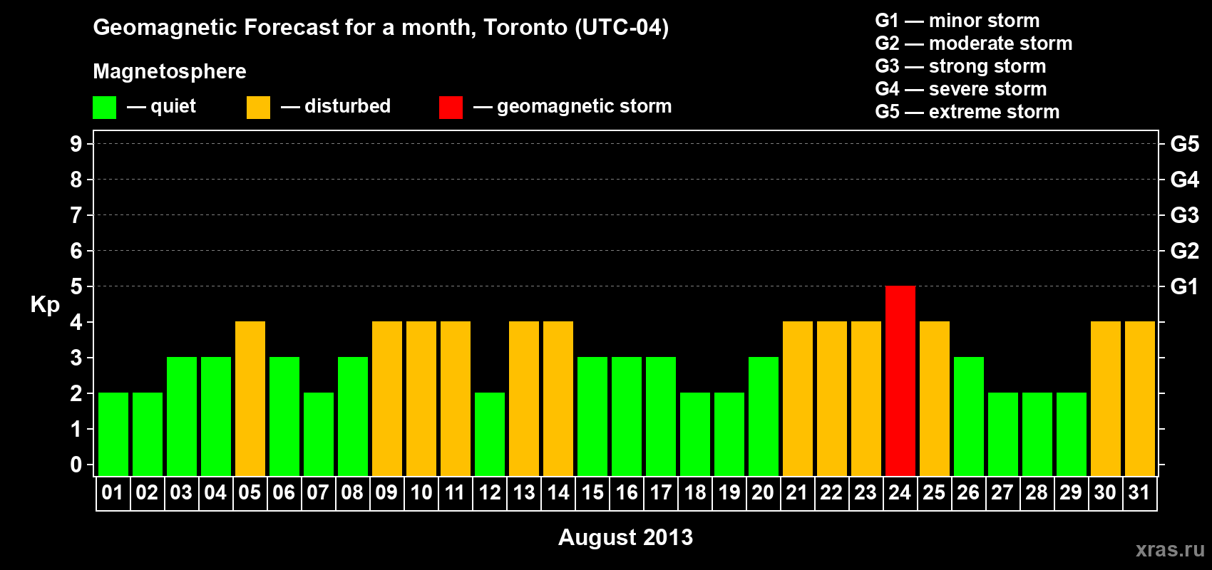 Forecast of the daily maximal value of geomagnetic index Kp for <b>1 month</b> (31 days) <b>from Aug 01, 2013 to Aug 31, 2013</b>