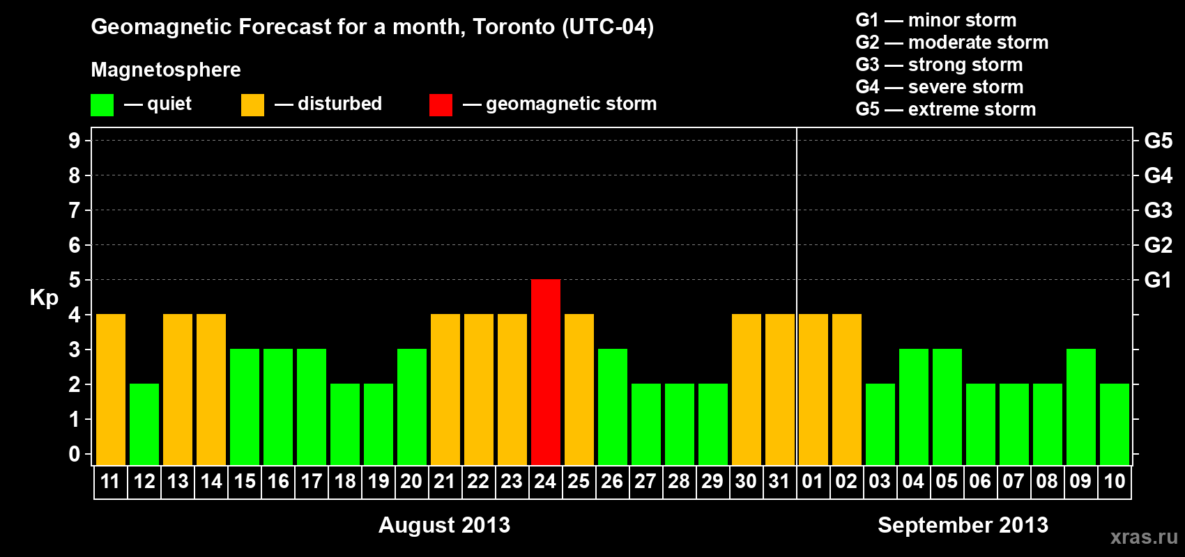 Forecast of the daily maximal value of geomagnetic index Kp for <b>1 month</b> (31 days) <b>from Aug 11, 2013 to Sep 10, 2013</b>