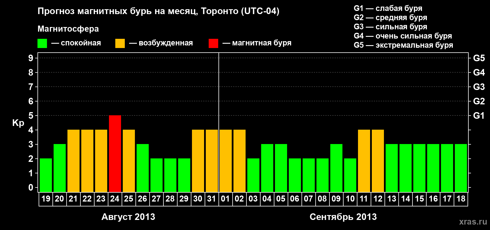Прогноз максимального суточного геомагнитного индекса Kp на <b>1 месяц</b> (31 день) <b>с 19 августа по 18 сентября 2013 г</b>