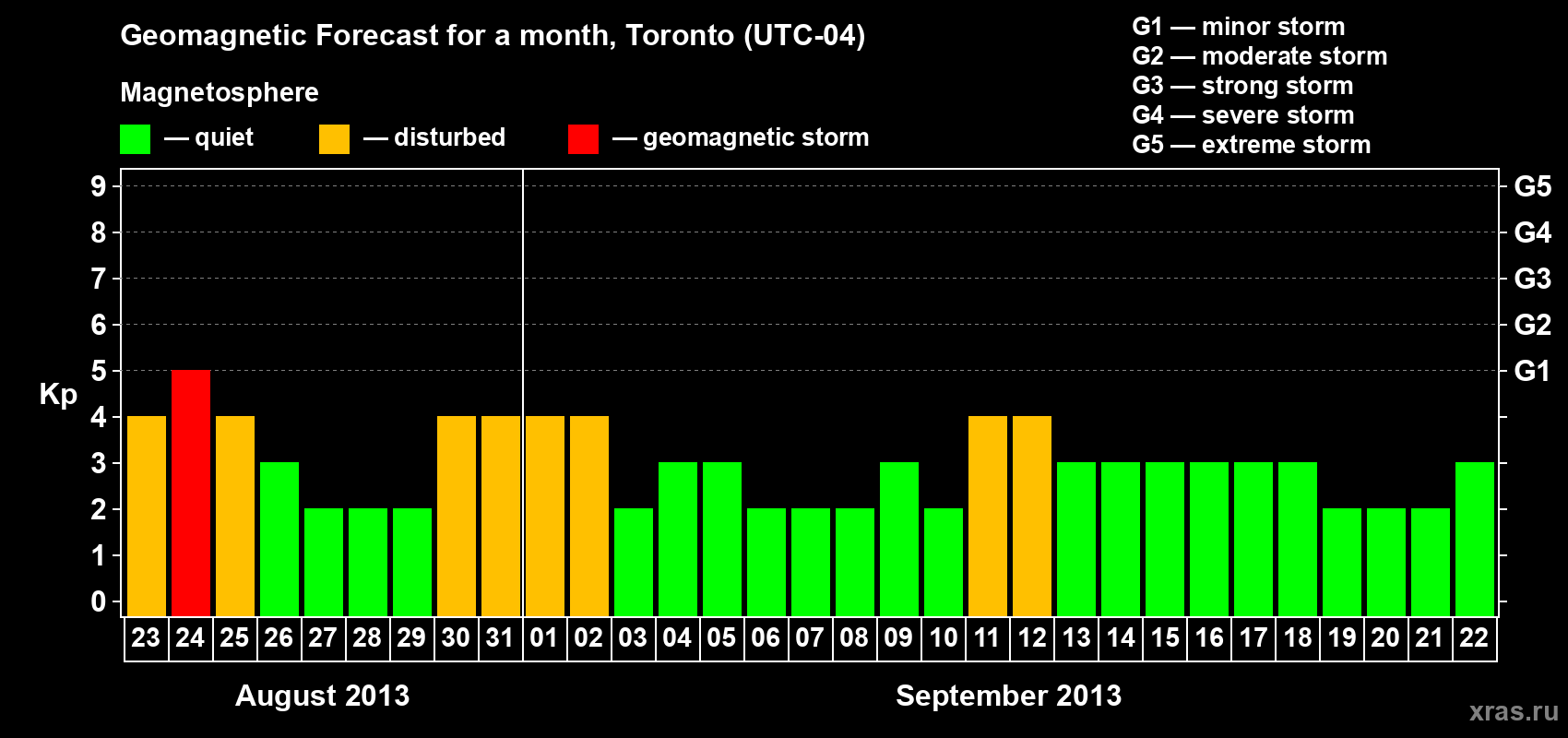 Forecast of the daily maximal value of geomagnetic index Kp for <b>1 month</b> (31 days) <b>from Aug 23, 2013 to Sep 22, 2013</b>
