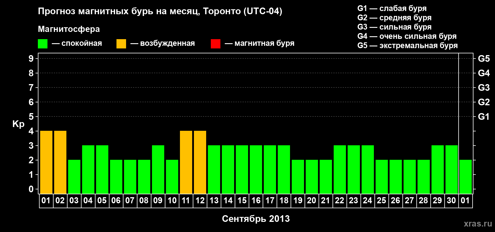 Прогноз максимального суточного геомагнитного индекса Kp на <b>1 месяц</b> (31 день) <b>с 01 сентября по 01 октября 2013 г</b>