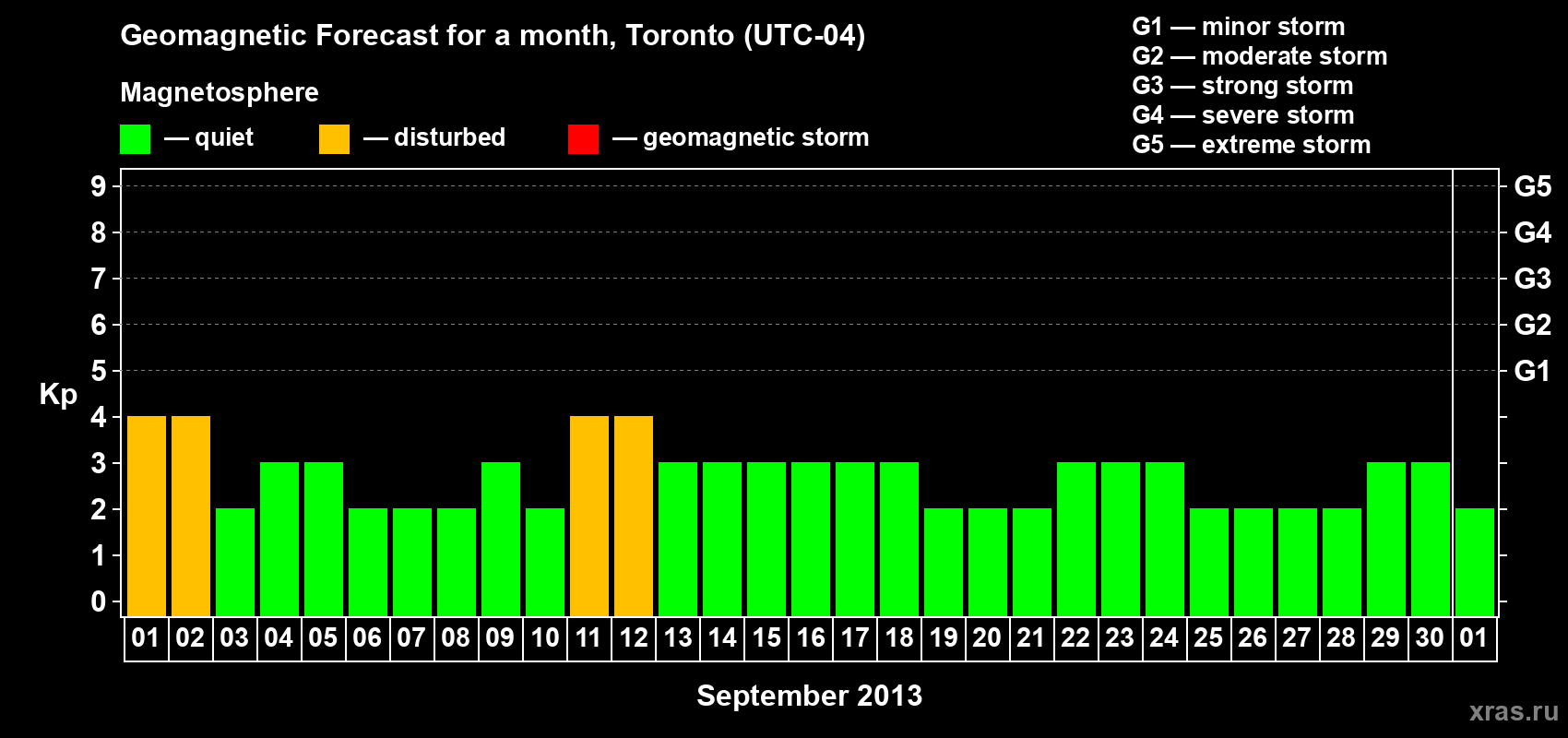 Forecast of the daily maximal value of geomagnetic index Kp for <b>1 month</b> (31 days) <b>from Sep 01, 2013 to Oct 01, 2013</b>