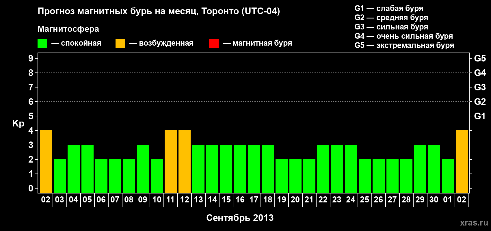 Прогноз максимального суточного геомагнитного индекса Kp на <b>1 месяц</b> (31 день) <b>с 02 сентября по 02 октября 2013 г</b>