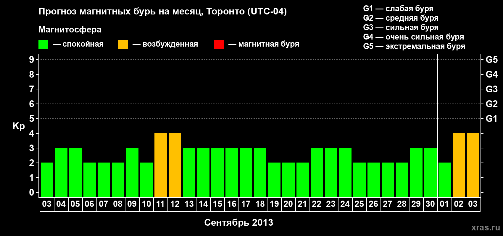 Прогноз максимального суточного геомагнитного индекса Kp на <b>1 месяц</b> (31 день) <b>с 03 сентября по 03 октября 2013 г</b>