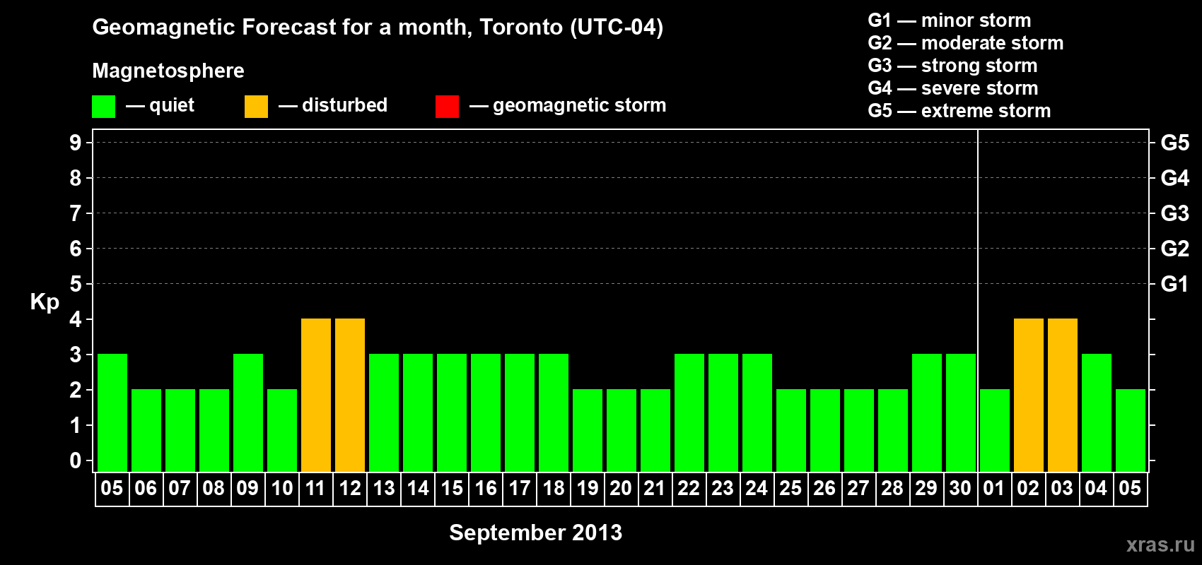 Forecast of the daily maximal value of geomagnetic index Kp for <b>1 month</b> (31 days) <b>from Sep 05, 2013 to Oct 05, 2013</b>