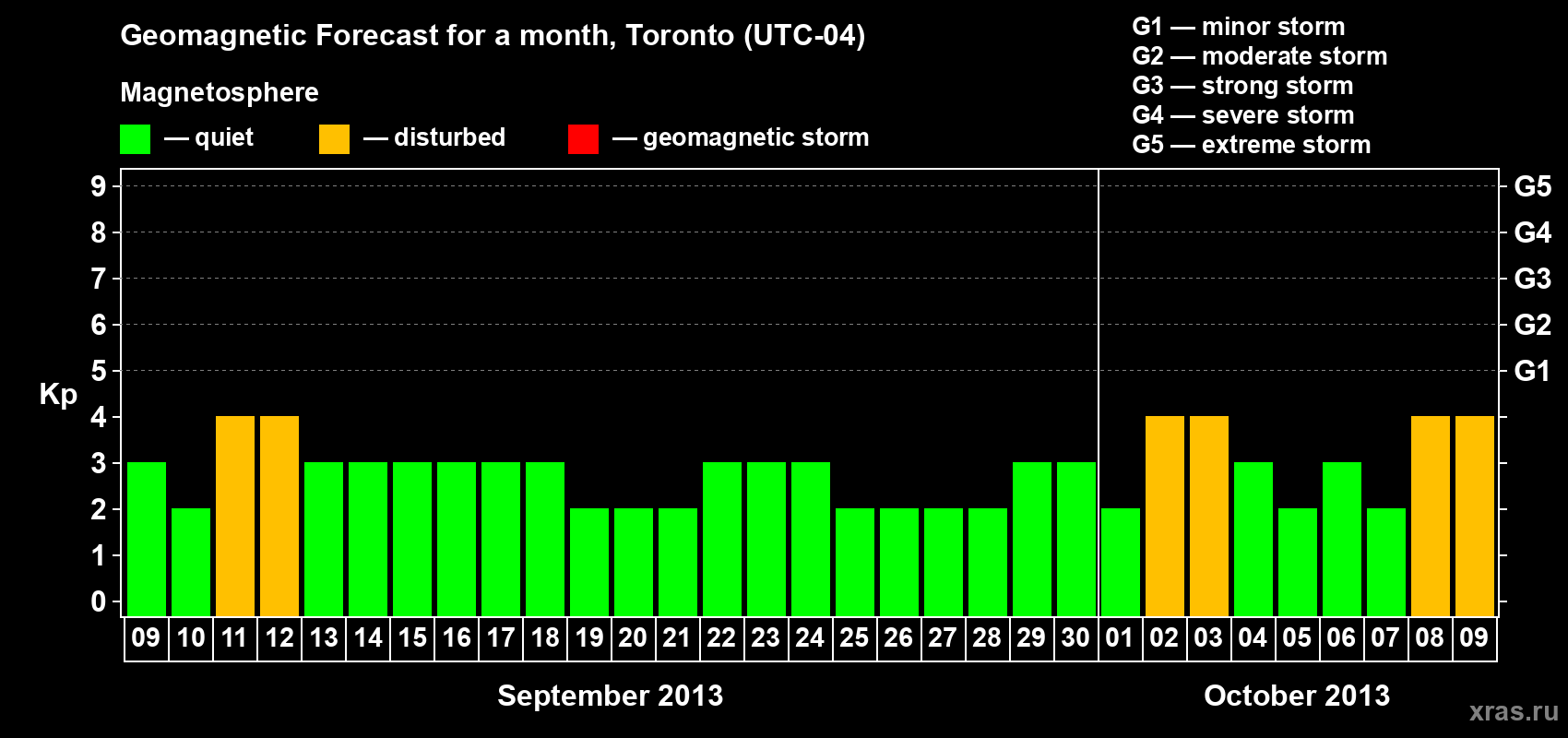 Forecast of the daily maximal value of geomagnetic index Kp for <b>1 month</b> (31 days) <b>from Sep 09, 2013 to Oct 09, 2013</b>