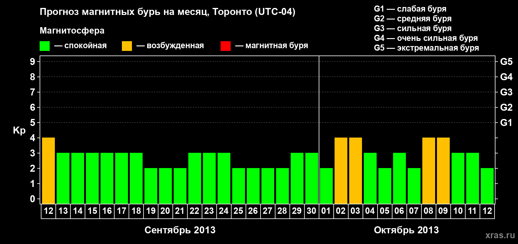 Прогноз максимального суточного геомагнитного индекса Kp на <b>1 месяц</b> (31 день) <b>с 12 сентября по 12 октября 2013 г</b>