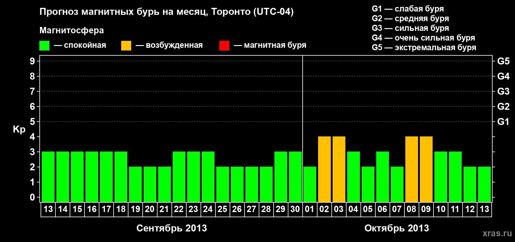 Прогноз максимального суточного геомагнитного индекса Kp на <b>1 месяц</b> (31 день) <b>с 13 сентября по 13 октября 2013 г</b>