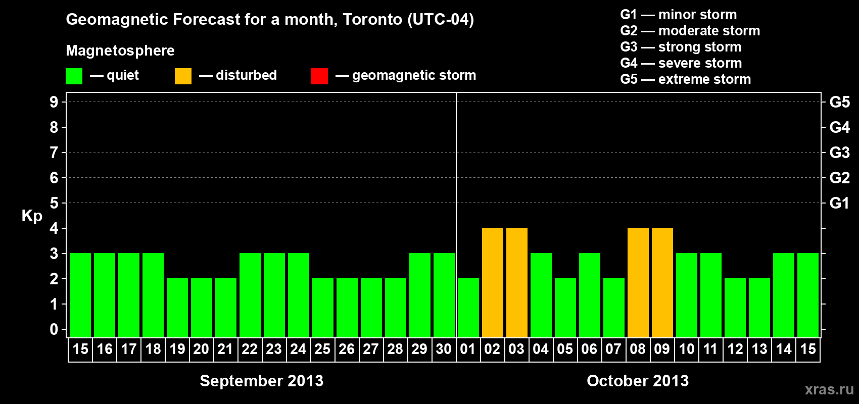 Forecast of the daily maximal value of geomagnetic index Kp for <b>1 month</b> (31 days) <b>from Sep 15, 2013 to Oct 15, 2013</b>