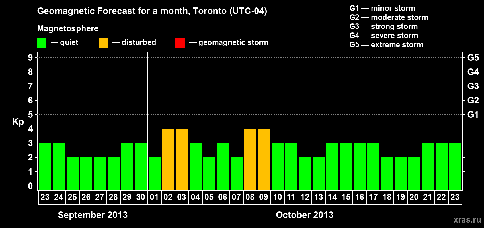 Forecast of the daily maximal value of geomagnetic index Kp for <b>1 month</b> (31 days) <b>from Sep 23, 2013 to Oct 23, 2013</b>