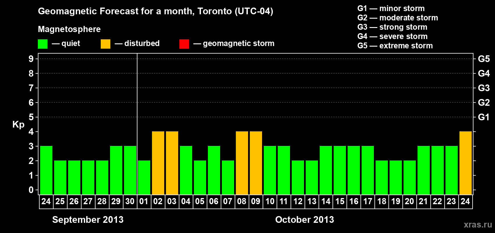 Forecast of the daily maximal value of geomagnetic index Kp for <b>1 month</b> (31 days) <b>from Sep 24, 2013 to Oct 24, 2013</b>