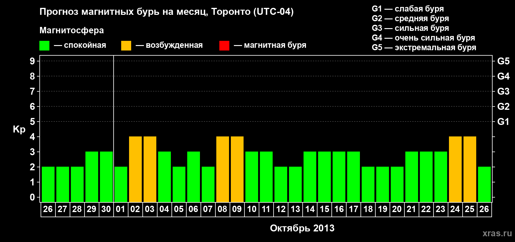 Прогноз максимального суточного геомагнитного индекса Kp на <b>1 месяц</b> (31 день) <b>с 26 сентября по 26 октября 2013 г</b>