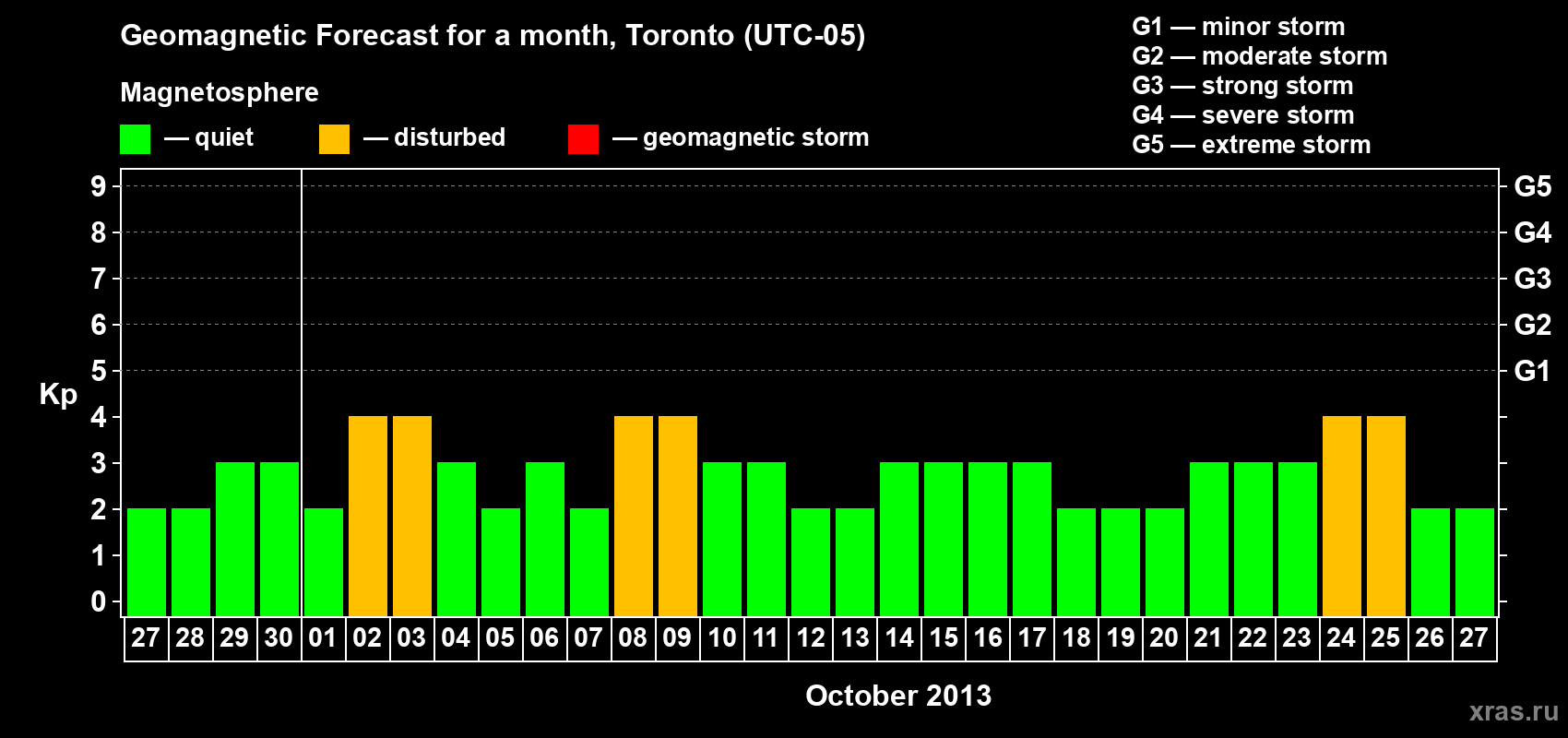 Forecast of the daily maximal value of geomagnetic index Kp for <b>1 month</b> (31 days) <b>from Sep 27, 2013 to Oct 27, 2013</b>