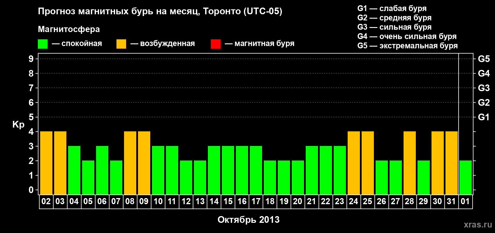 Прогноз максимального суточного геомагнитного индекса Kp на <b>1 месяц</b> (31 день) <b>с 02 октября по 01 ноября 2013 г</b>
