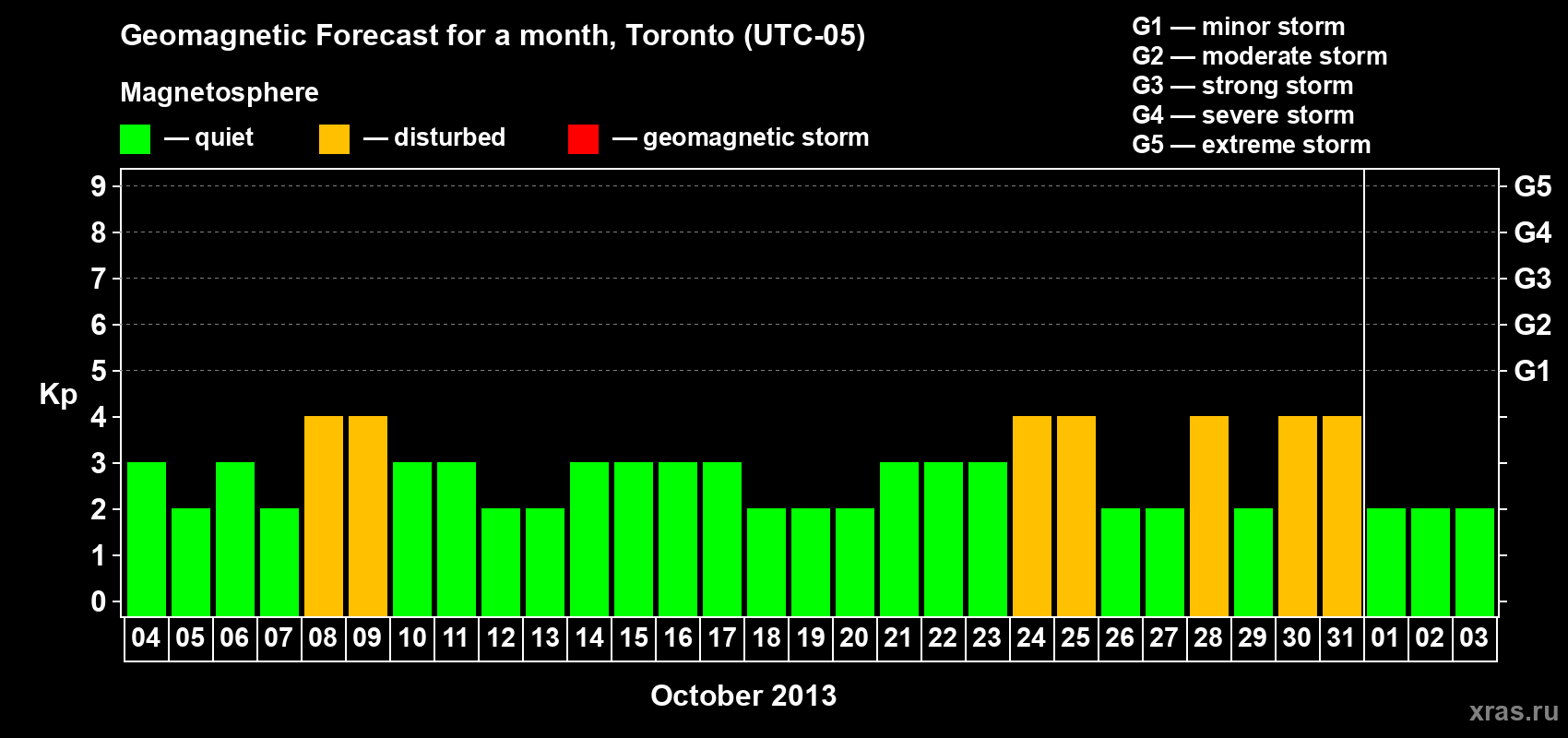 Forecast of the daily maximal value of geomagnetic index Kp for <b>1 month</b> (31 days) <b>from Oct 04, 2013 to Nov 03, 2013</b>