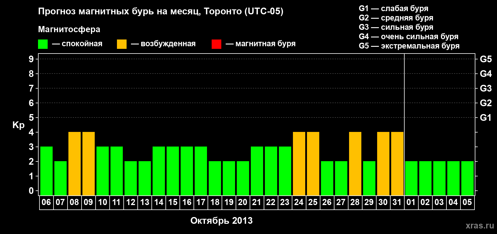 Прогноз максимального суточного геомагнитного индекса Kp на <b>1 месяц</b> (31 день) <b>с 06 октября по 05 ноября 2013 г</b>