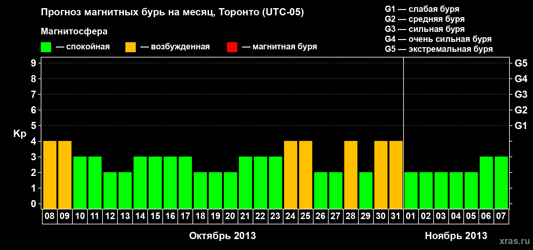 Прогноз максимального суточного геомагнитного индекса Kp на <b>1 месяц</b> (31 день) <b>с 08 октября по 07 ноября 2013 г</b>