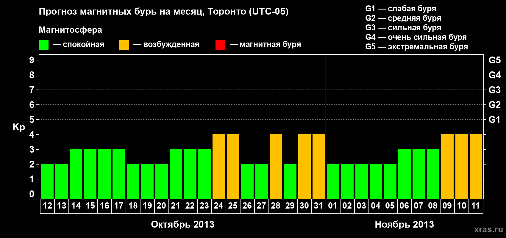 Прогноз максимального суточного геомагнитного индекса Kp на <b>1 месяц</b> (31 день) <b>с 12 октября по 11 ноября 2013 г</b>