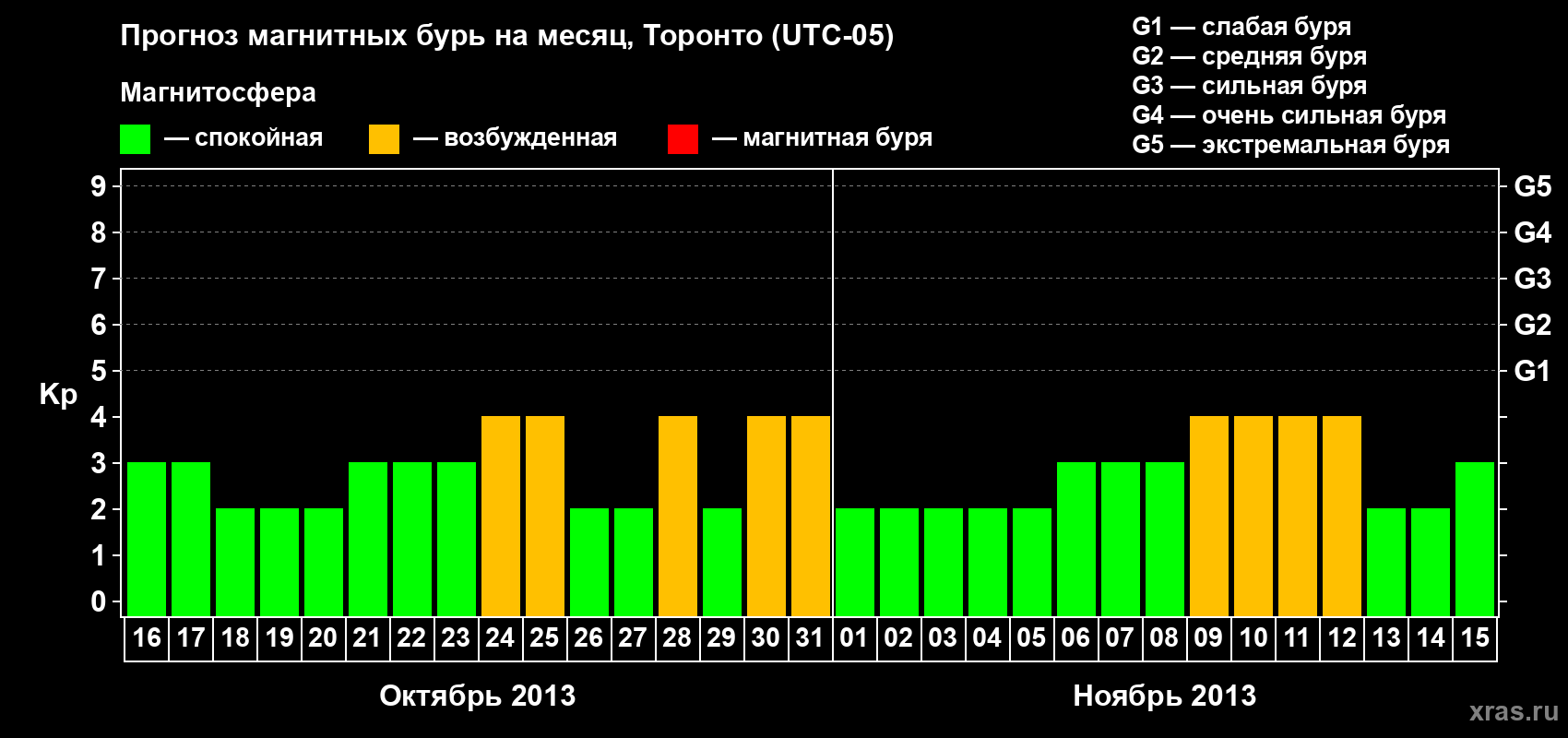 Прогноз максимального суточного геомагнитного индекса Kp на <b>1 месяц</b> (31 день) <b>с 16 октября по 15 ноября 2013 г</b>