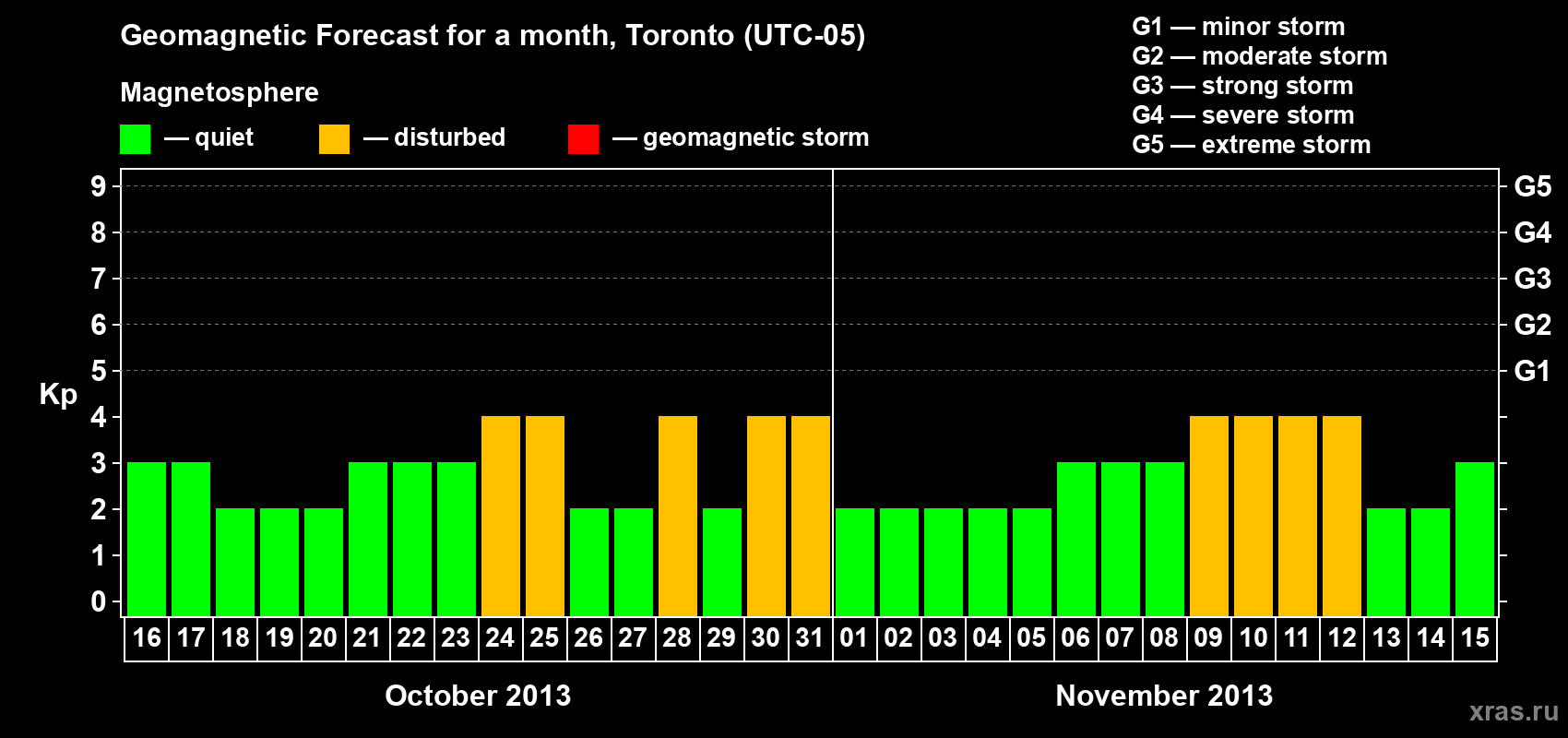 Forecast of the daily maximal value of geomagnetic index Kp for <b>1 month</b> (31 days) <b>from Oct 16, 2013 to Nov 15, 2013</b>