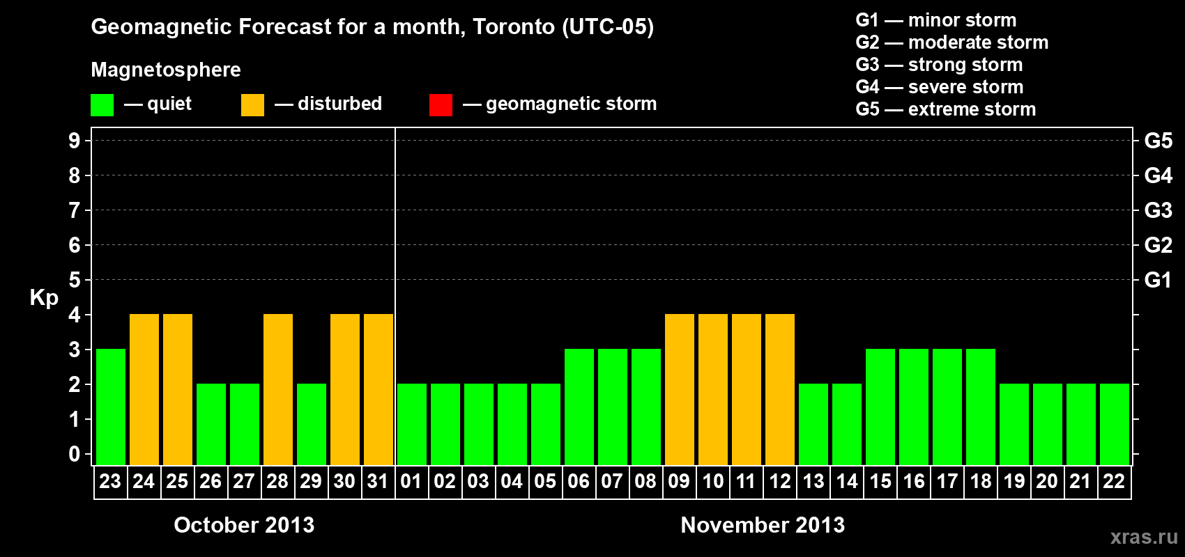 Forecast of the daily maximal value of geomagnetic index Kp for <b>1 month</b> (31 days) <b>from Oct 23, 2013 to Nov 22, 2013</b>
