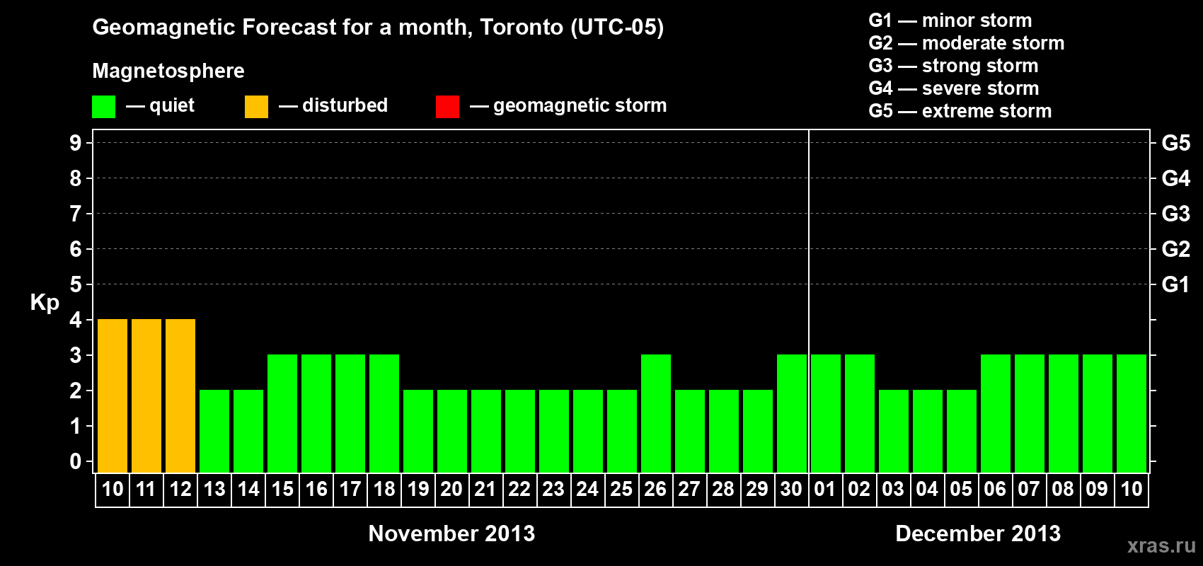 Forecast of the daily maximal value of geomagnetic index Kp for <b>1 month</b> (31 days) <b>from Nov 10, 2013 to Dec 10, 2013</b>