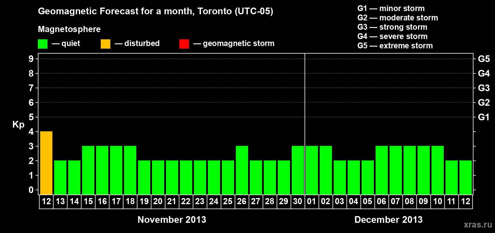 Forecast of the daily maximal value of geomagnetic index Kp for <b>1 month</b> (31 days) <b>from Nov 12, 2013 to Dec 12, 2013</b>