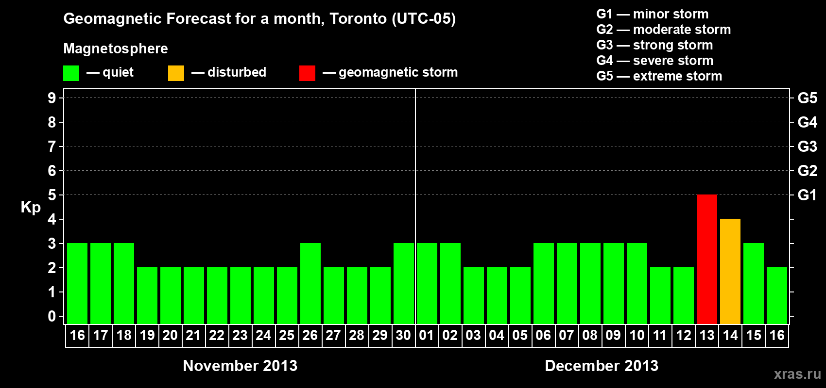 Forecast of the daily maximal value of geomagnetic index Kp for <b>1 month</b> (31 days) <b>from Nov 16, 2013 to Dec 16, 2013</b>