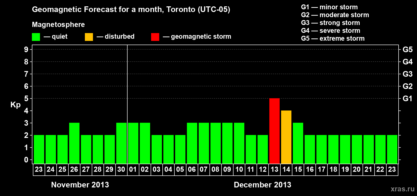 Forecast of the daily maximal value of geomagnetic index Kp for <b>1 month</b> (31 days) <b>from Nov 23, 2013 to Dec 23, 2013</b>