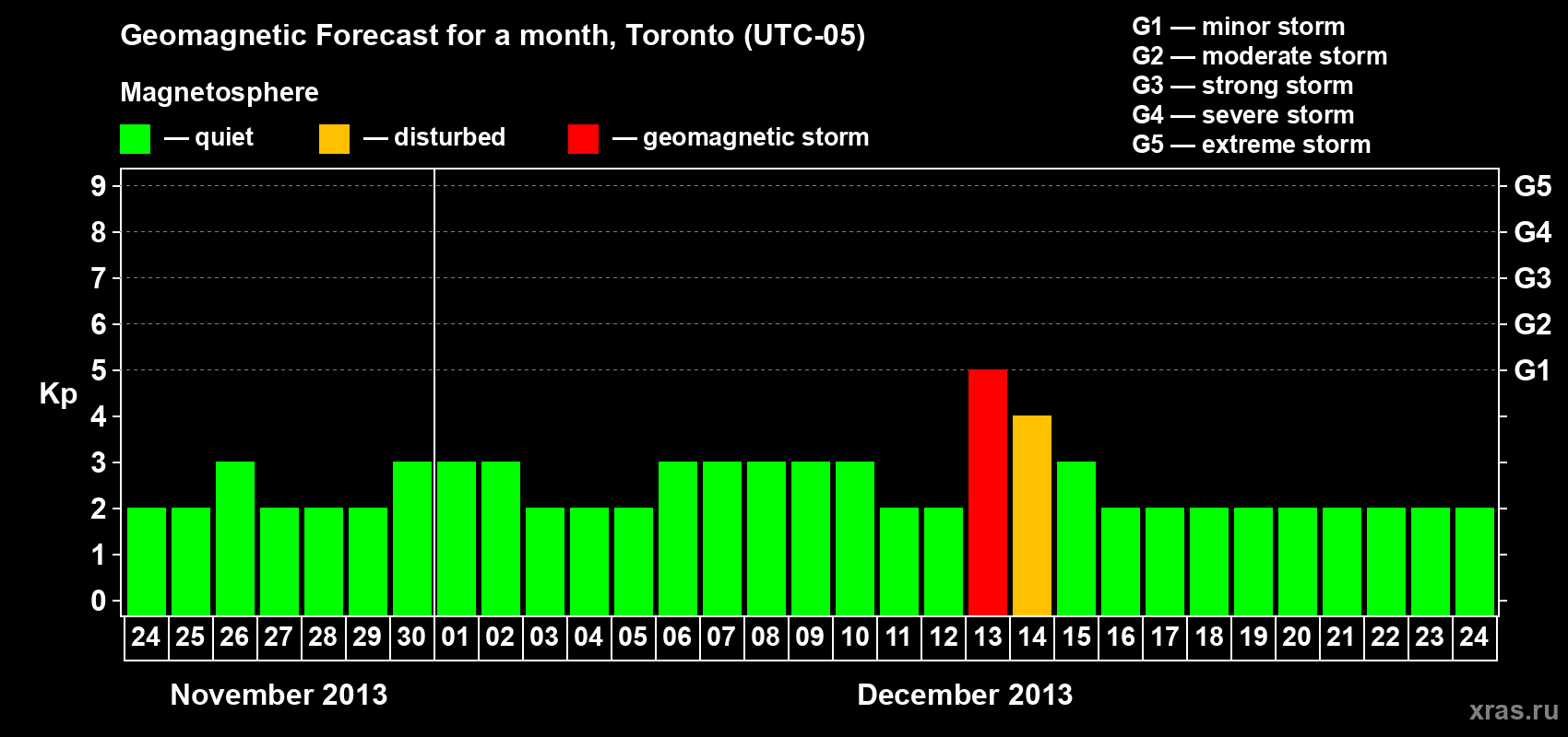 Forecast of the daily maximal value of geomagnetic index Kp for <b>1 month</b> (31 days) <b>from Nov 24, 2013 to Dec 24, 2013</b>